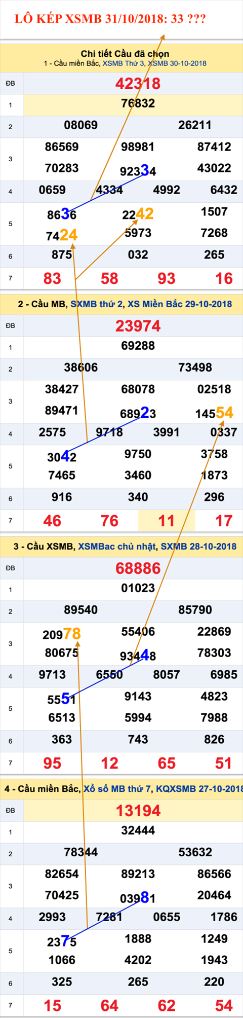 An so kep thu nhat - Lo kep XSMB 31-10-2018